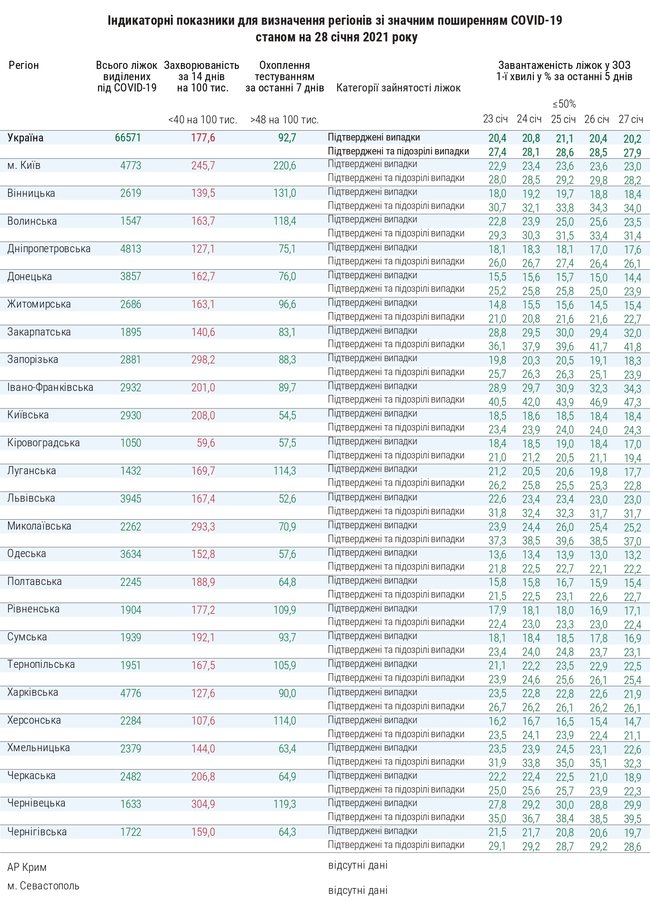 Загруженность коек в COVID-больницах составляет 27,9%: самые высокие показатели заболеваемости в Черновицкой, Николаевской и Запорожской областях, - Минздрав 01