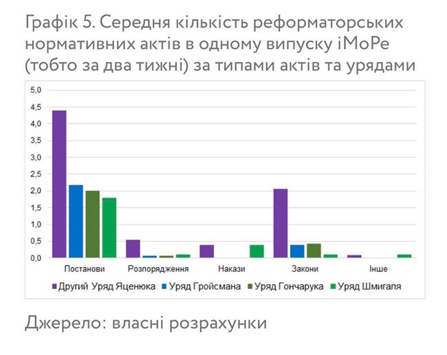 Оцінка роботи постмайданних урядів, - VoxUkraine 03