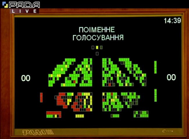 Картка Суркіса проголосувала за Шкарлета, але його не було в парламенті, - нардепка Голосу Совсун 02