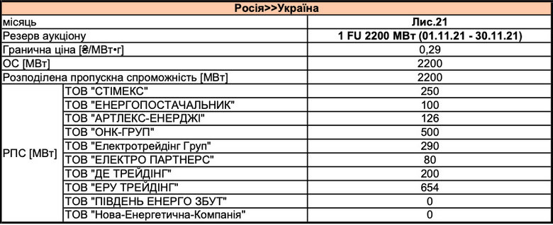 На державних ТЕС майже закінчилося вугілля: Україна відновлює імпорт електроенергії з Білорусі (доповнено) 02 На державних ТЕС майже закінчилося вугілля: Україна відновлює імпорт електроенергії з Білорусі (доповнено) 02