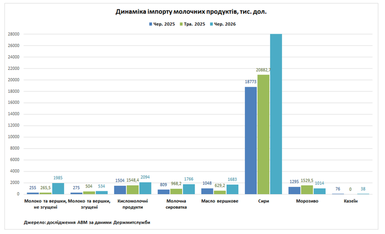 Імпорт молочних продуктів в Україну за рік зріс на 95%