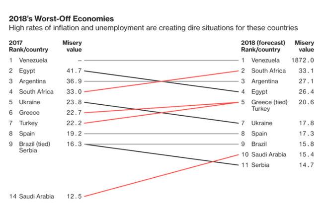 Украина вновь вошла в десятку самых несчастных экономик мира, – Bloomberg 01