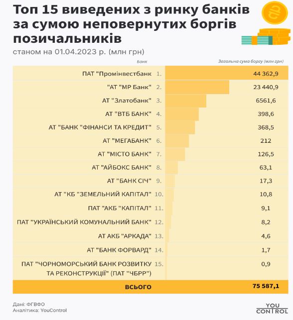 Позичальники заборгували збанкрутілим банкам понад 75 мільярдів 01