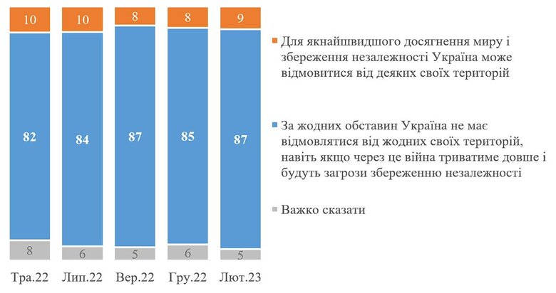 87% украинцев считают, что никакие территориальные уступки недопустимы, - КМИС 01