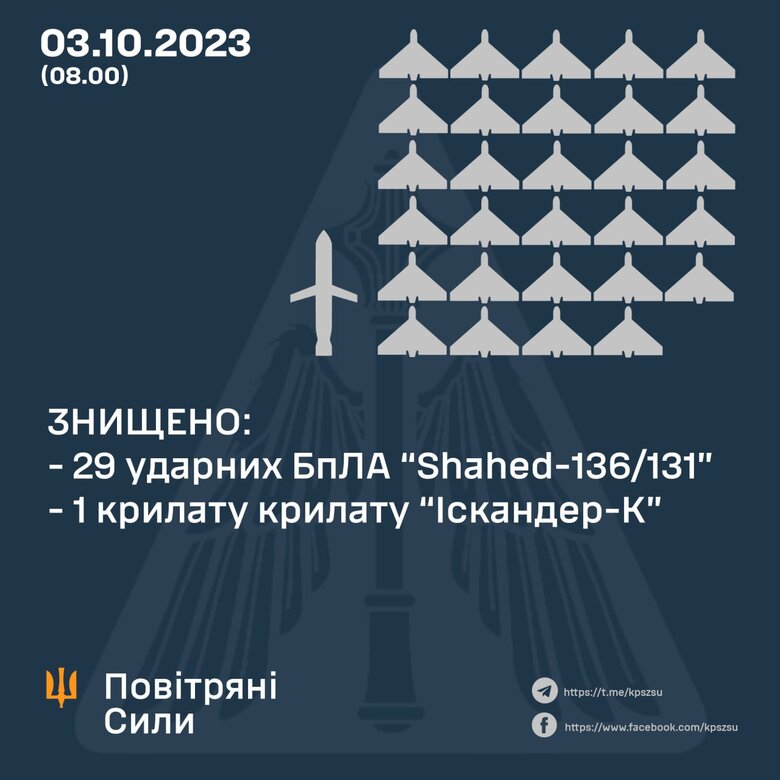 Сили ППО знищили 29 шахедів із 31 та крилату ракету Іскандер-К 01