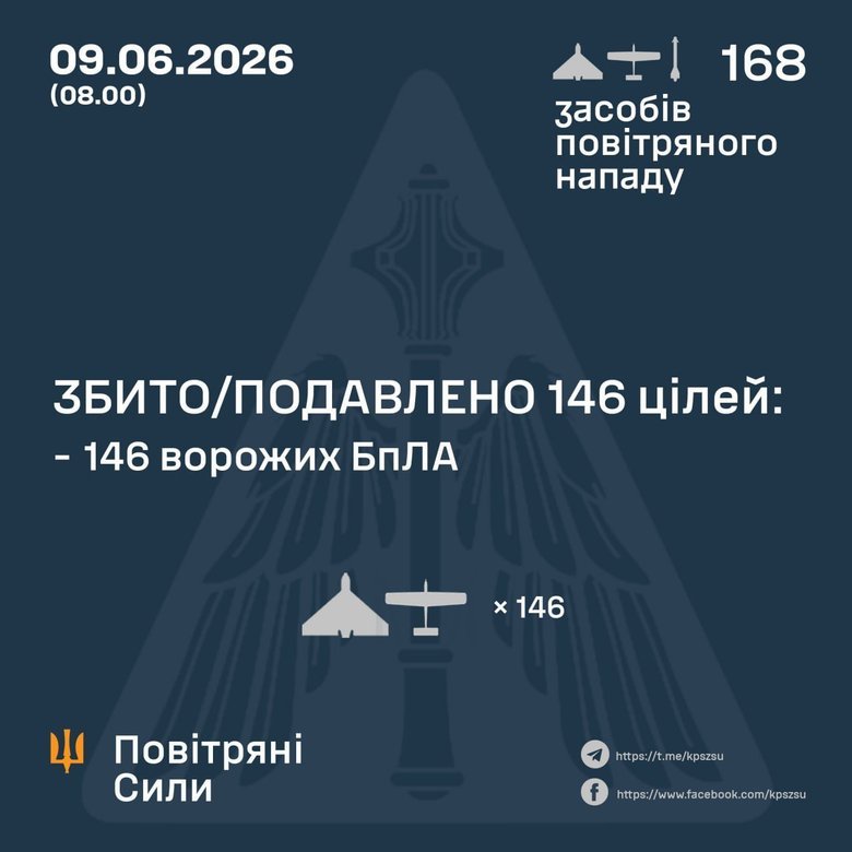 Нічна атака РФ: ППО збила більшість із 166 дронів