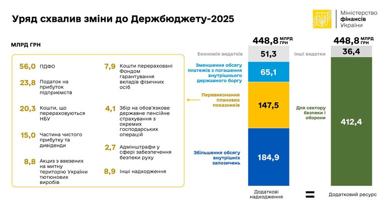 Зміни до держбюджету на 2025 рік qzuixuieiqkezrz