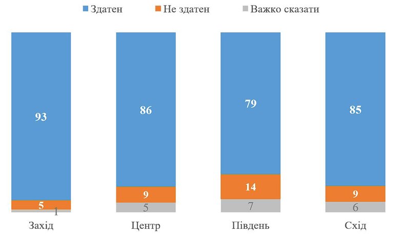 86% українців вірять у Зеленського як у головнокомандувача. До вторгнення було 32%, - опитування КМІС 02