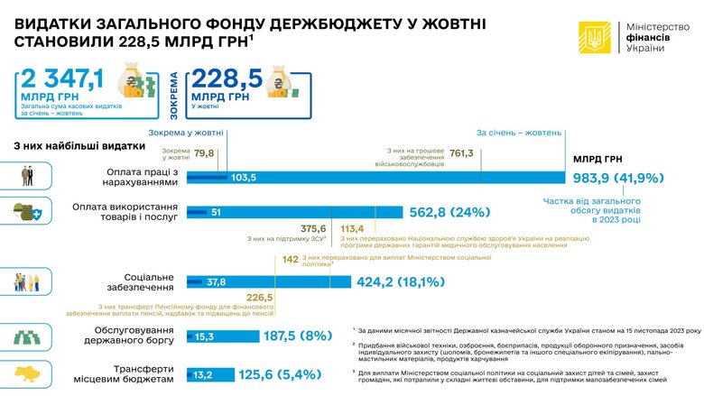 Видатки на виплати військовим зменшились до 80 мільярдів на місяць, – Мінфін 01