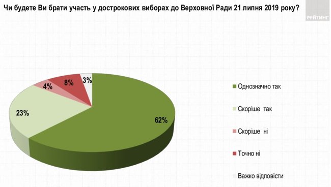 Слуга народа, ОП - За життя, Европейская Солидарность, Голос и Батькивщина преодолевают 5% барьер, - опрос Рейтинга 01