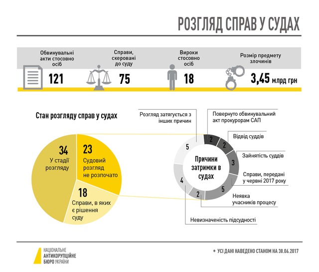 НАБУ назвало 10 справ, судовий розгляд щодо яких не починається понад 3 місяці. (ІНФОГРАФІКА) 01