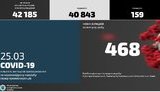 У МВС за добу виявили 468 нових випадків COVID-19, більшість у Києві, Хмельницькій, Дніпропетровській та Львівській областях