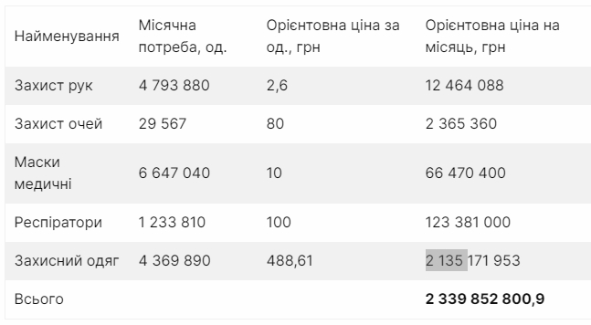 Степанов планирует потратить на дорогие защитные костюмы для медиков еще 2,1 миллиарда 02