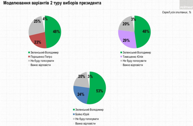 За Зеленского готовы проголосовать 30,2% украинцев, за Порошенко - 12,8%, за Бойко - 11,9%, - опрос Рейтинга 05 За Зеленского готовы проголосовать 30,2% украинцев, за Порошенко - 12,8%, за Бойко - 11,9%, - опрос Рейтинга 05