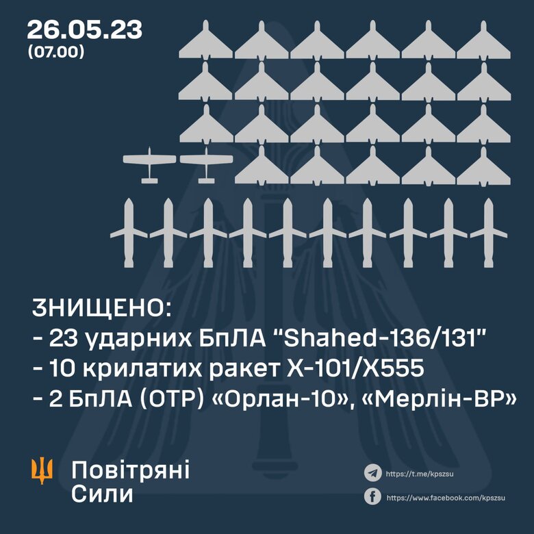 Вночі сили ППО знищили 10 крилатих ракет, 23 Шахеди та 2 розвідувальні БпЛА, - Повітряні Сили 01
