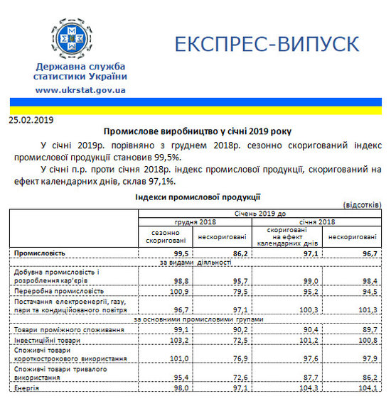 Промпроизводство в Украине за год сократилось почти на 3%, - Госстат 01