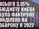 #грошінаЗСУ: всього 3,35% бюджету Києва було фактично виділено на оборону у 2022 році