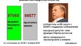 Скандал на округе "регионала" Журавского: проголосовало больше людей, чем выдано бюллетеней. ФОТО