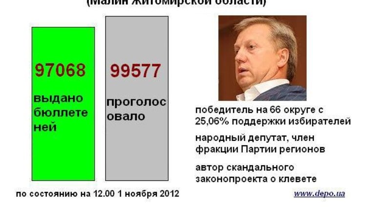 Скандал на округе "регионала" Журавского: проголосовало больше людей, чем выдано бюллетеней. ФОТО