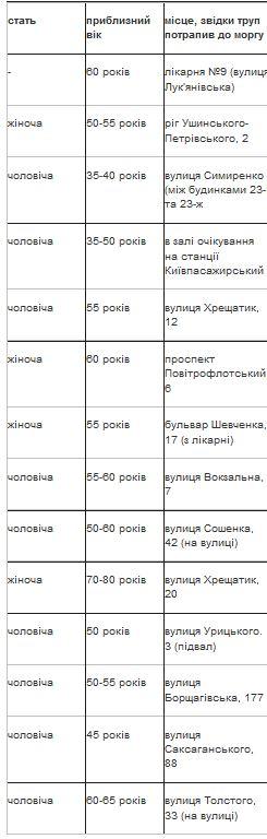 смерть морг труп
