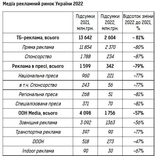 Рекламний медіаринок за рік впав на понад 60%, – дослідження 01