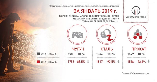 Украинские металлурги уменьшили производство чугуна и стали 01