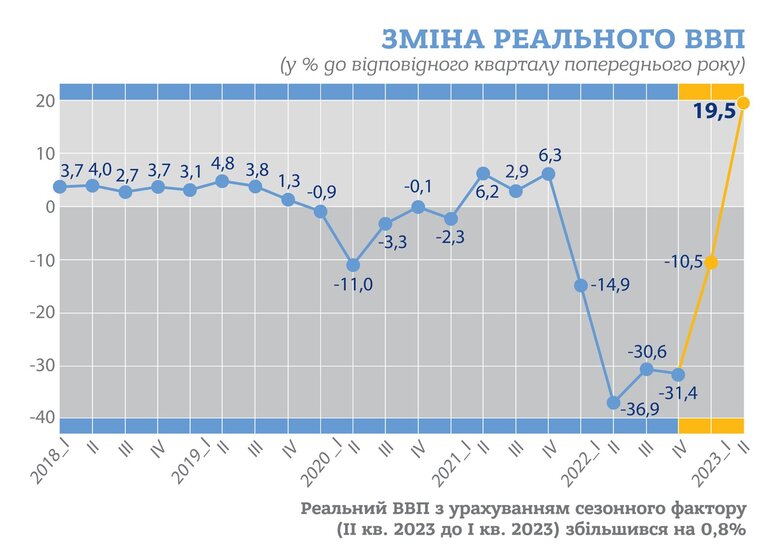 Держстат оцінив зростання ВВП України у другому кварталі у 19,5% 01