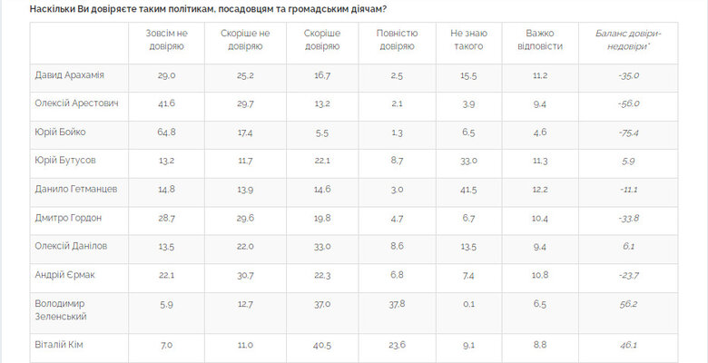Бутусов увійшов до десятки лідерів довіри серед політиків, чиновників, громадських діячів і журналістів, - опитування 01