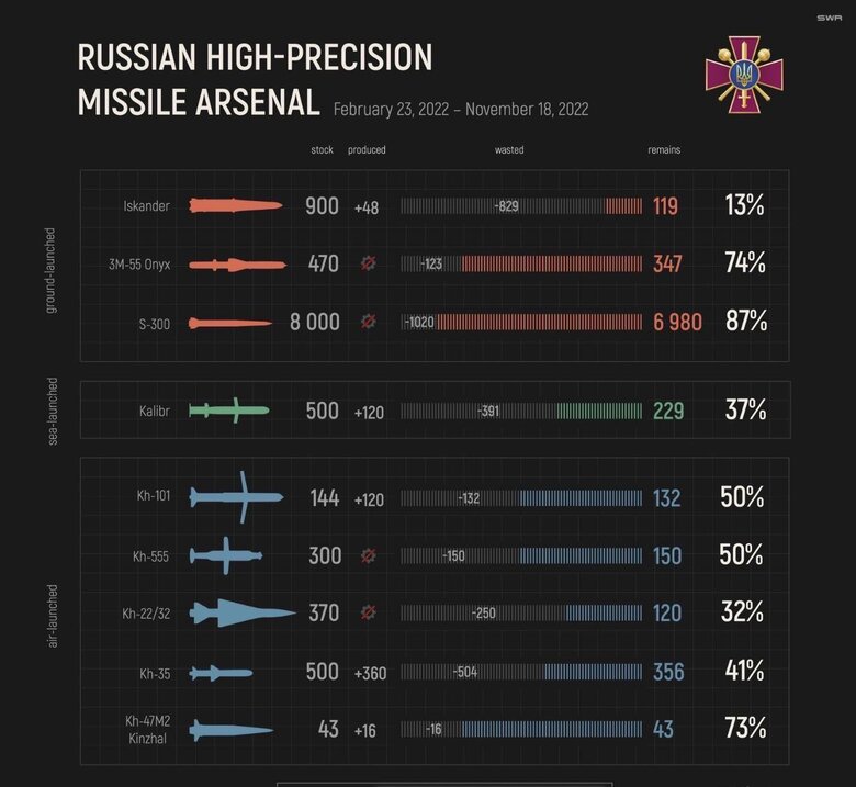 How many missiles are left in Russia: Reznikov published an estimate of the remaining missile arsenal of Russian Federation 01 How many missiles are left in Russia: Reznikov published an estimate of the remaining missile arsenal of Russian Federation 01