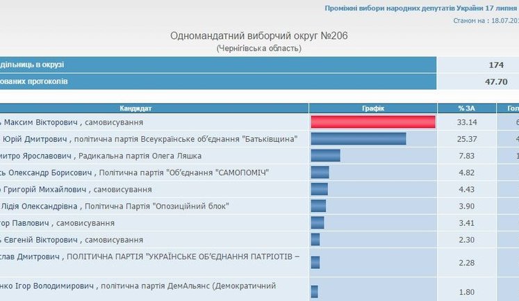 Midterm elections to Verkhovna Rada: CEC processed 53 percent of ballots