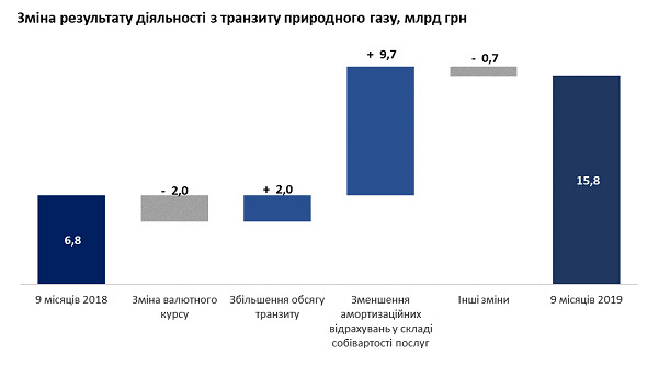 Нафтогаз увеличил чистую прибыль на 27% 02