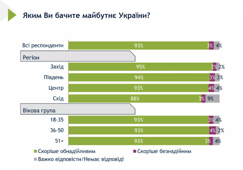 97% украинцев верят в победу Украины в войне, - опрос Рейтинга 02