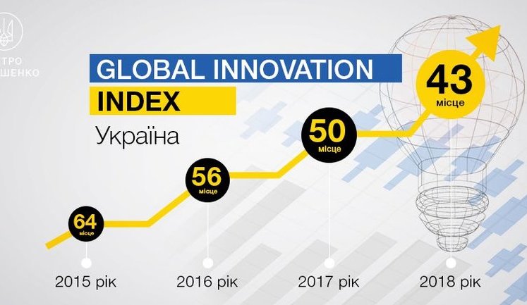 За три роки Україна піднялася на 20 позицій і посіла 43 місце в рейтингу інноваційних країн, - Порошенко