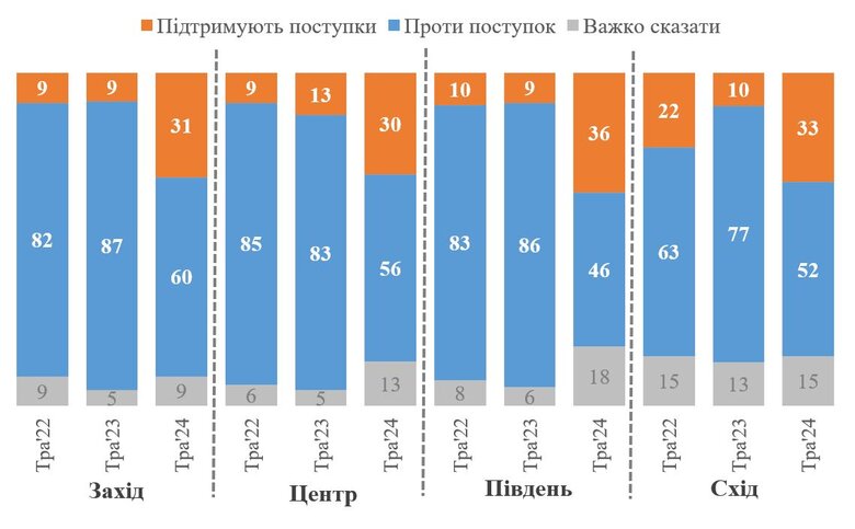 Опитування українців про готовність до територіальних поступок Росії заради миру