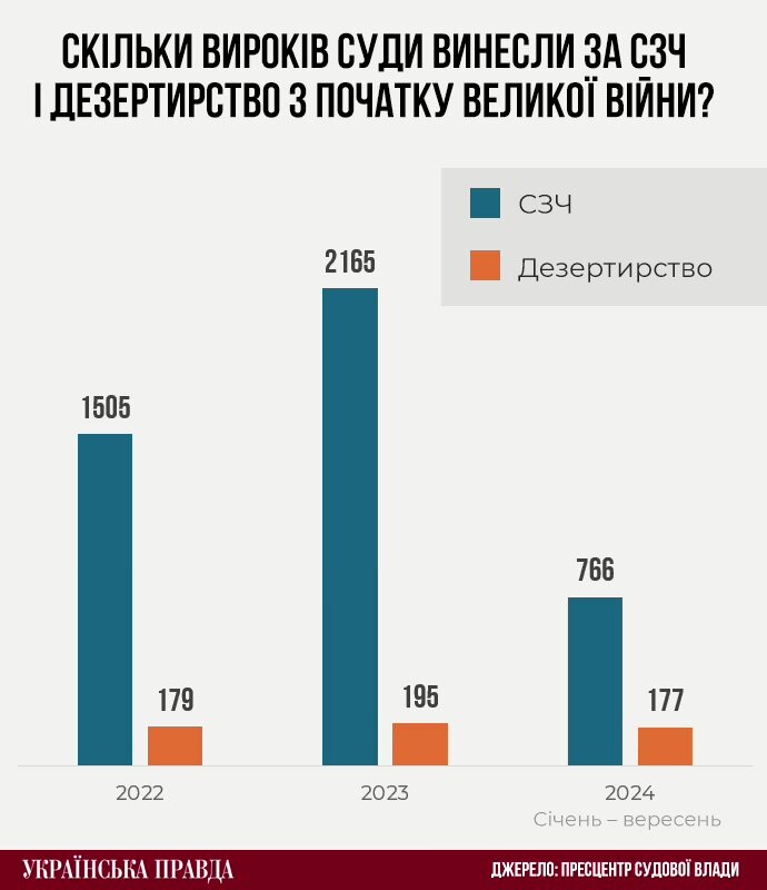 Прокуратура зареєструвала майже 60 тисяч проваджень щодо СЗЧ в армії з початку 2022 року