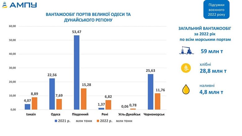 Перевалка вантажів в українських портах впала через війну у 2,6 раза, – АМПУ 01