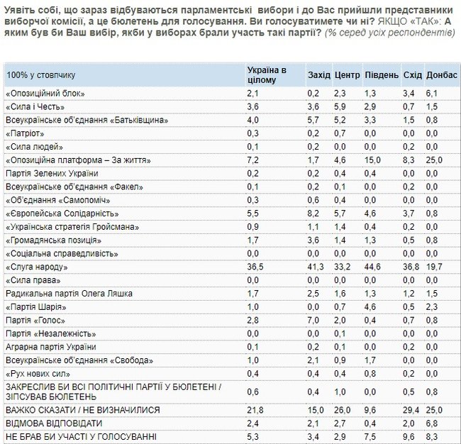 Слуга народа, ОП - За життя, Европейская Солидарность, Батькивщина и Сила и Честь преодолевают 5% барьер, - опрос КМИС 02