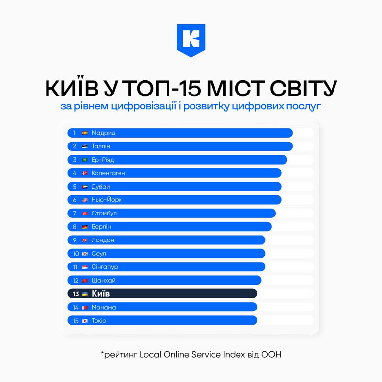 рейтинг цифровізації міст