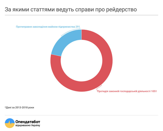 Количество рейдерских захватов в Украине ежегодно растет, – исследование 03