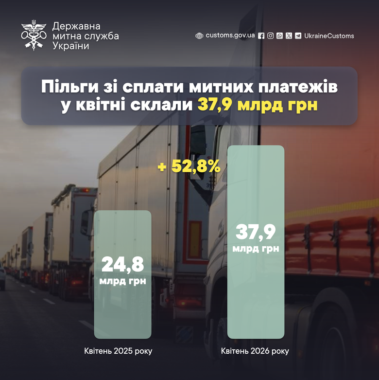 Пільги з митних платежів за рік зросли майже на 53%