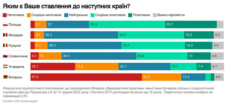 Венгрия - единственная европейская страна-соседка, к которой украинцы относятся негативно, - опрос 01