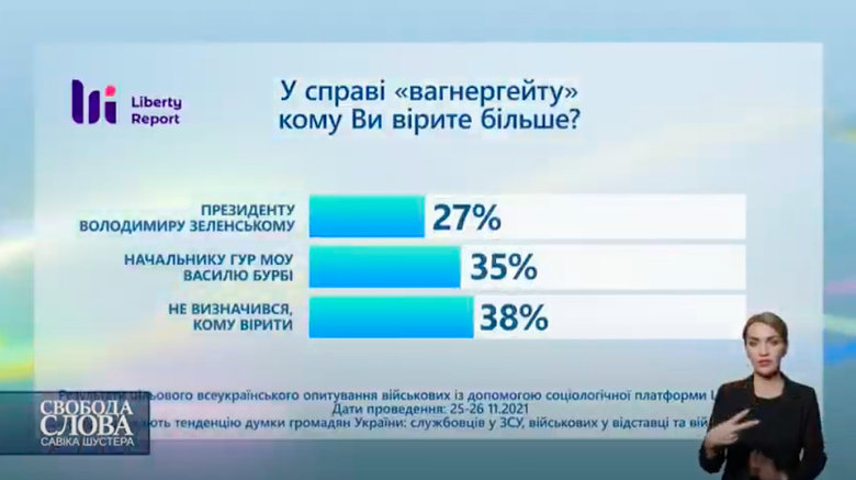 35% військових вірять щодо Вагнергейту Бурбі, 27% - Зеленському, - опитування Шустера 01