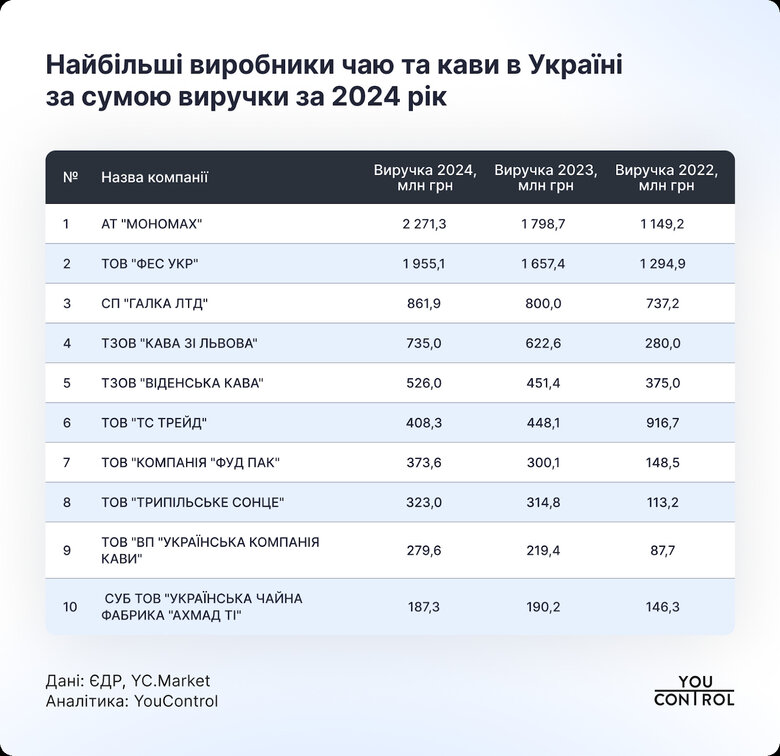Українські виробники чаю та кави за минулий рік заробили 10 мільярдів гривень