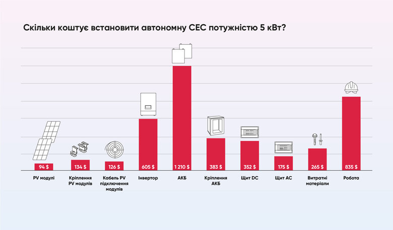 За скільки окупиться домашня СЕС?
