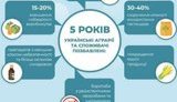Через блокування імпорту інноваційних ЗЗР аграрії втрачають 10% врожайності