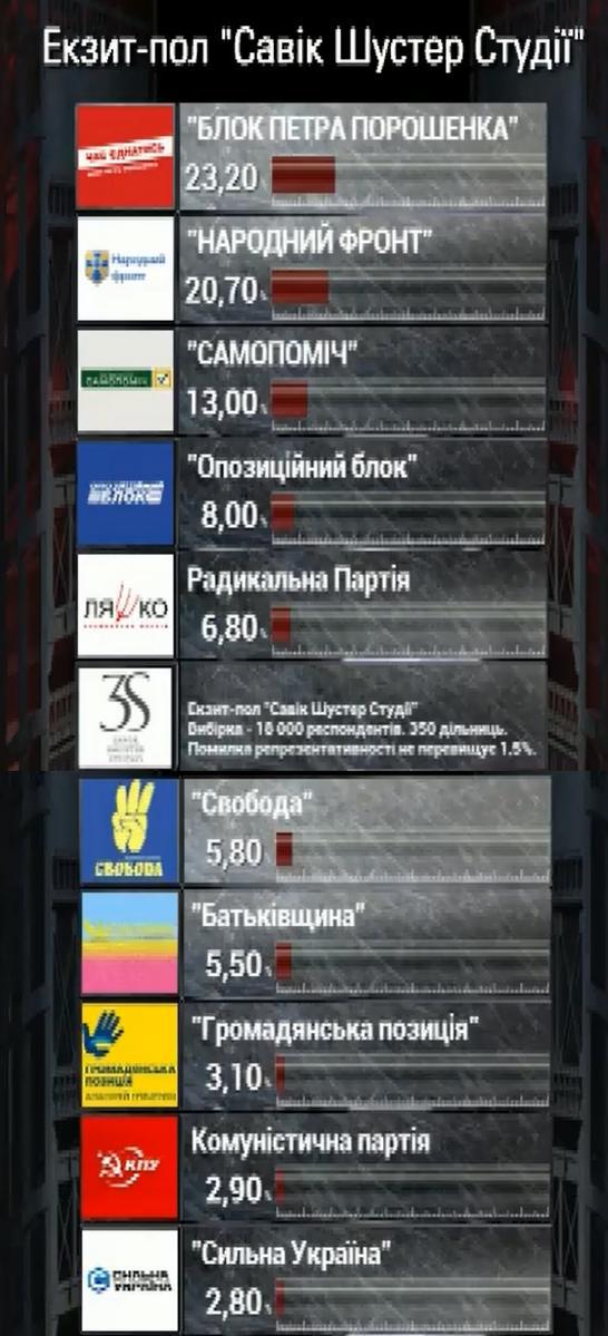 выборы экзит-пол