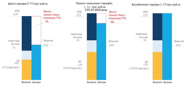 Новый тариф на доставку газа стал убыточным для Волыньгаза 01