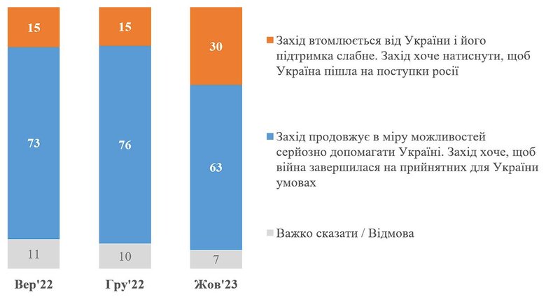 32% українців вірять у наявність серйозних конфліктів між політичним керівництвом країни та командуванням армії, - КМІС 03
