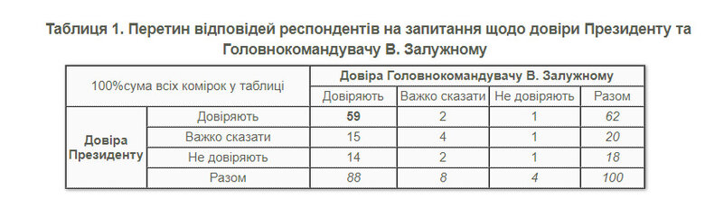 Zaluzhnyi’s rating exceeded Zelenskyy’s rating by 26%, - KIIS poll 02