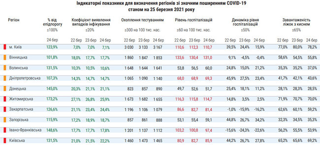 Епідзонування України: рівень госпіталізації перевищено вже в 19 регіонах, - МОЗ 01